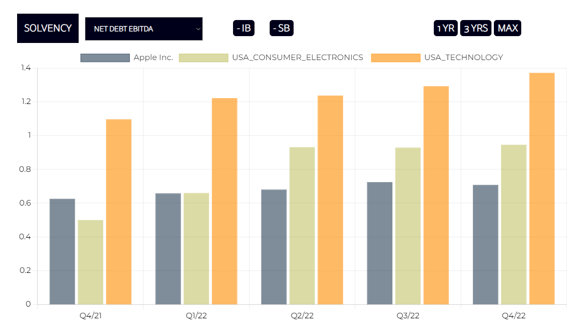 APPLE NET DEBT EBITDA