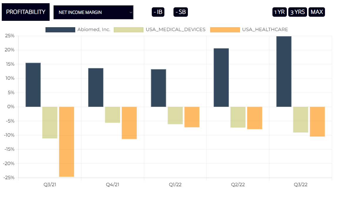 Abiomed Net Income Margin