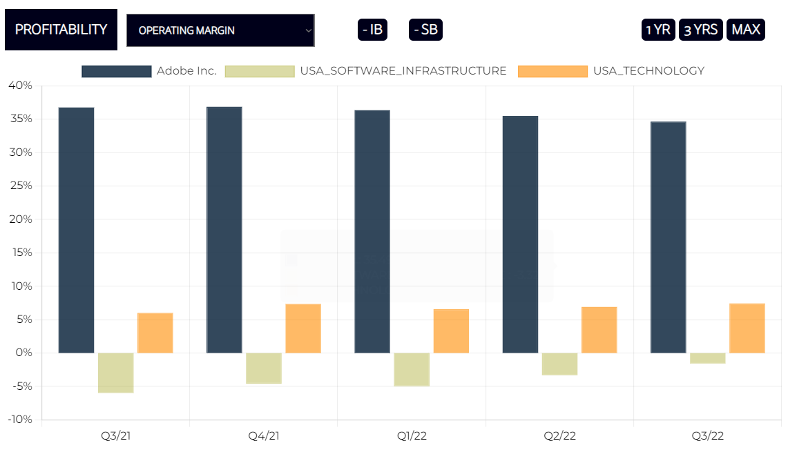 Adobe Operating Margin