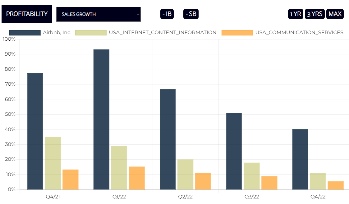 AirBnB Sales Growth