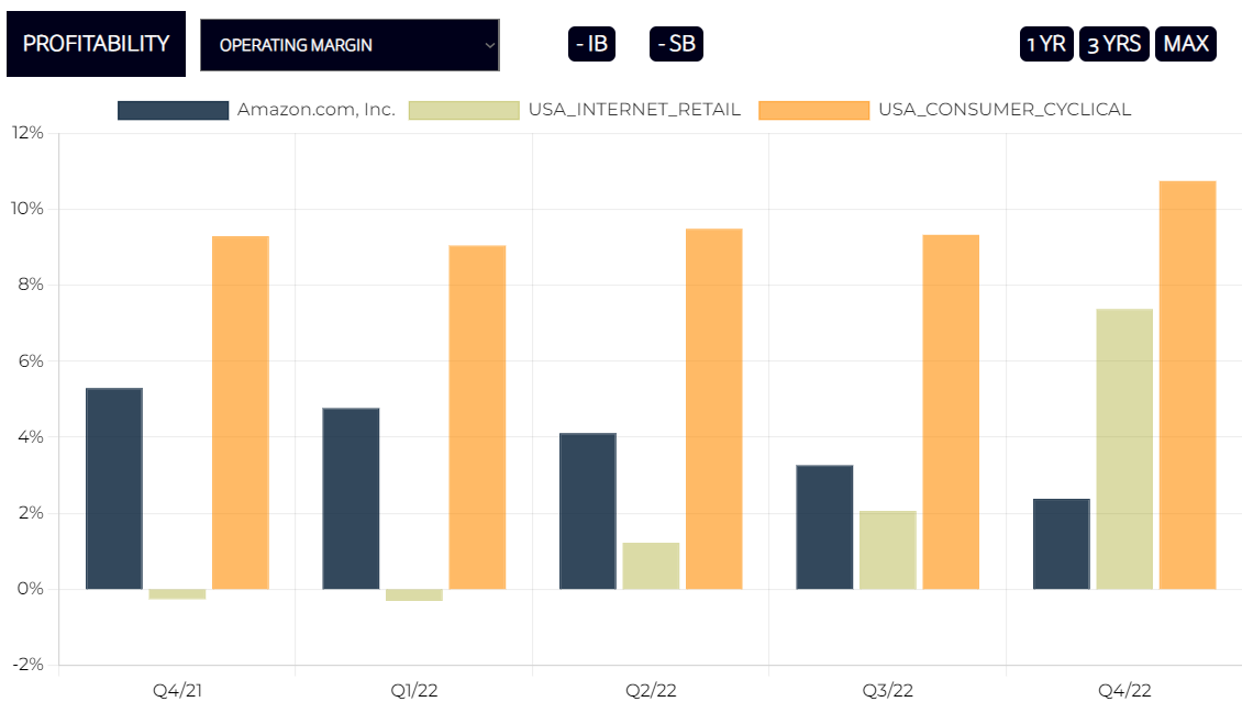 Amazon Operating Margin