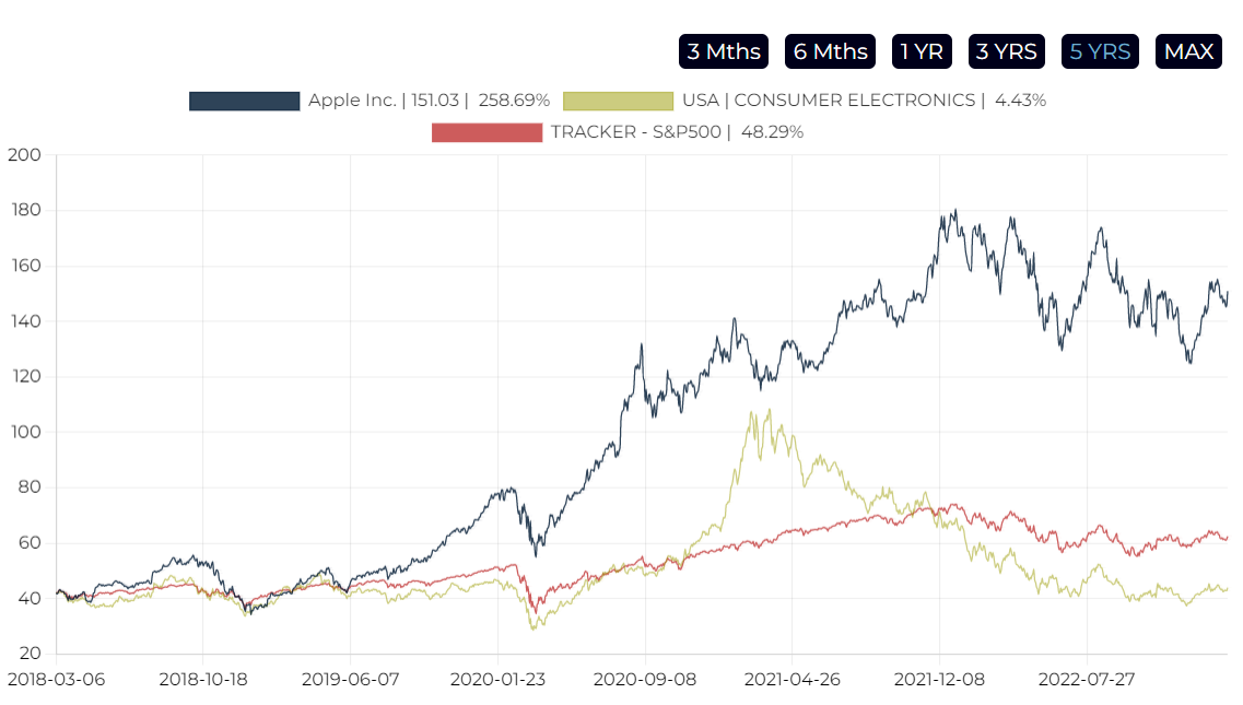 Apple Financial Metrics