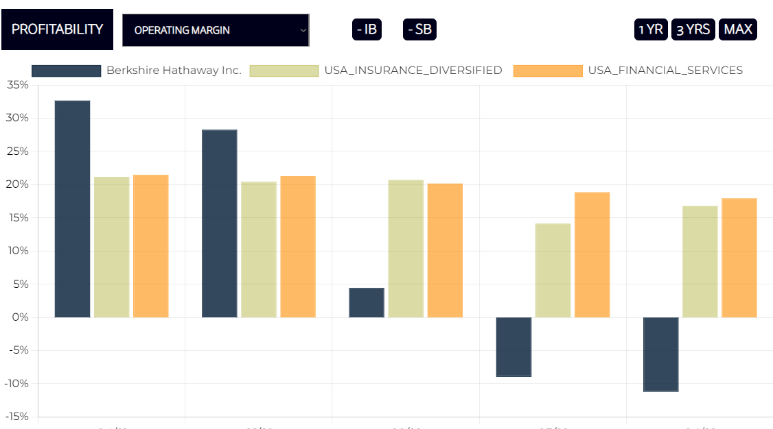 Bershire Operating Margin