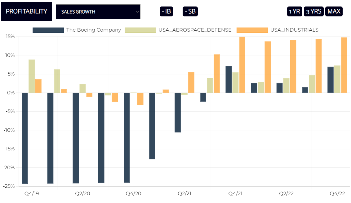 Boeing Sales Growth