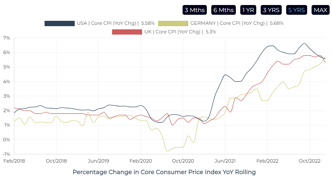 CORE CPI US