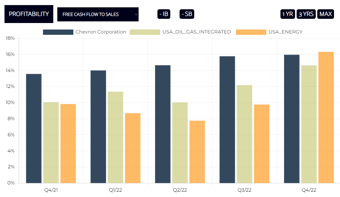 Chevron Free Cash Flow To Sales