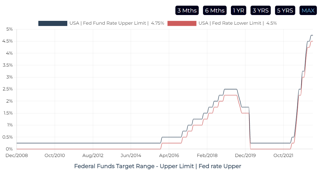 FED FUND RATE