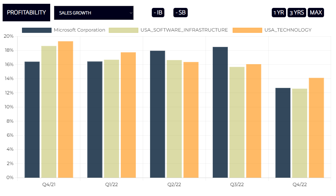 Microsoft Profitability Metrics