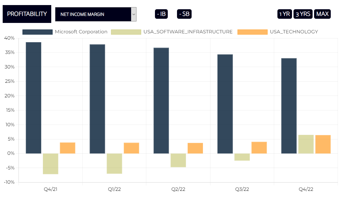 Microsoft Net Income Margin