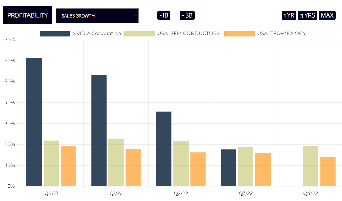 NVIDIA Sales Growth