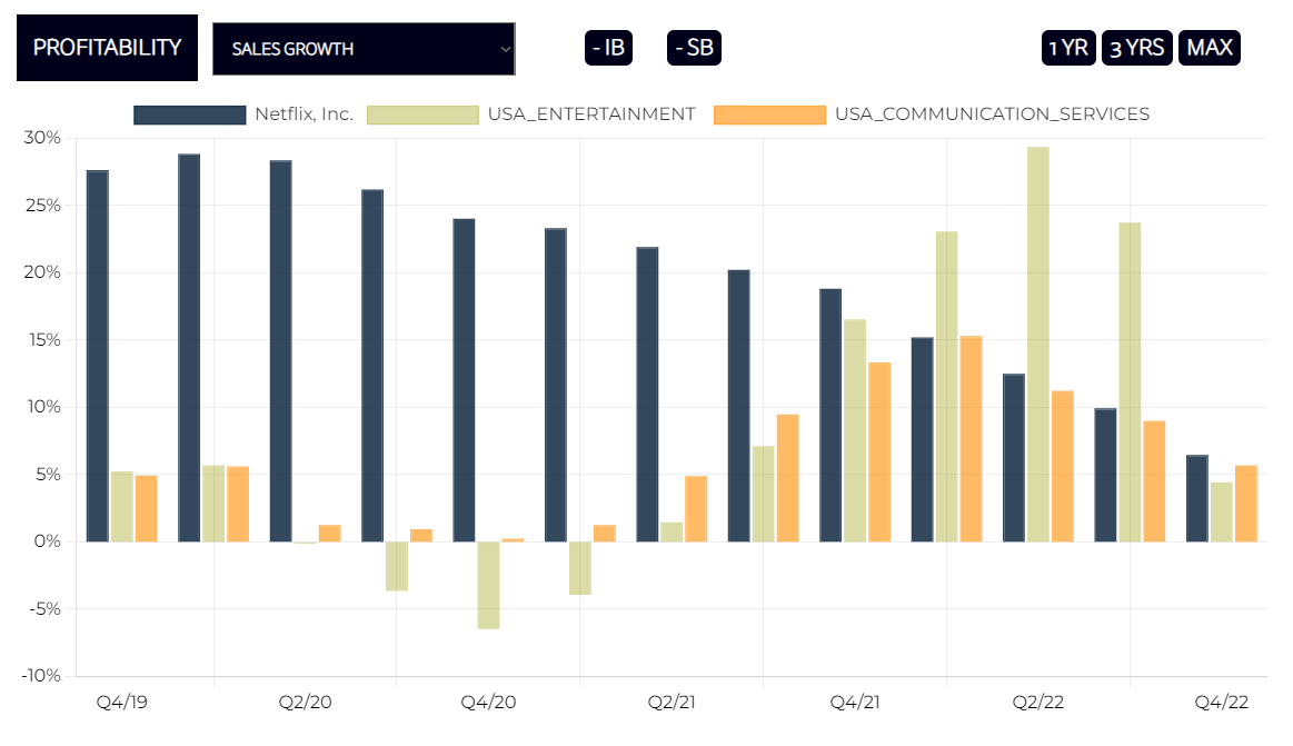 Netflix Sales Growth