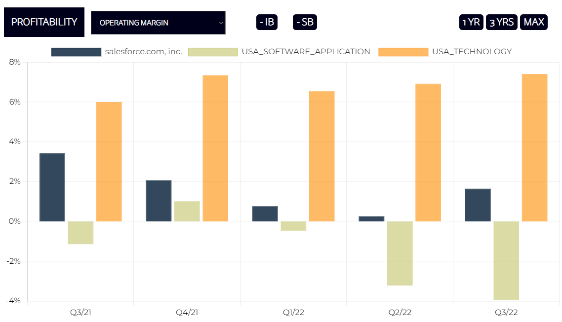 Salesforce Operating Margin