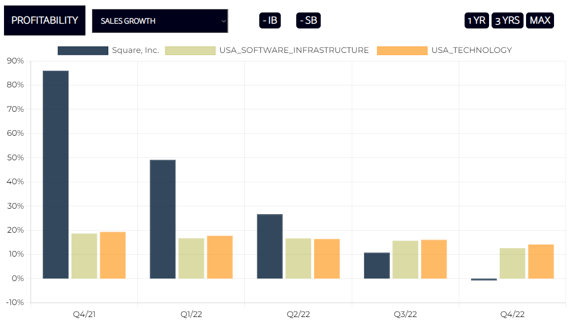 Square Sales Growth