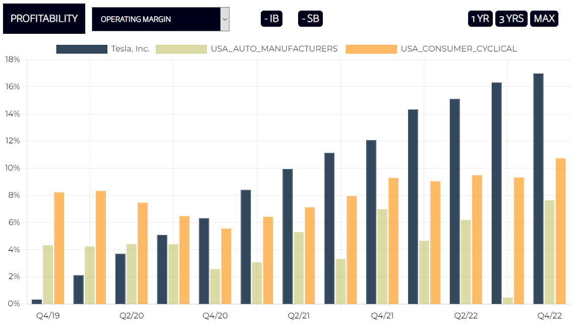 Tesla Operating Margin