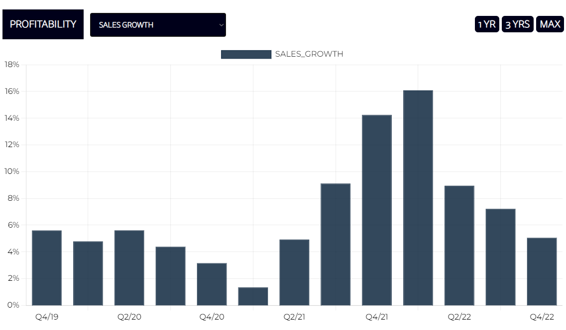 USA COMMUNICATION SERVICES LARGE CAP SALES GROWTH