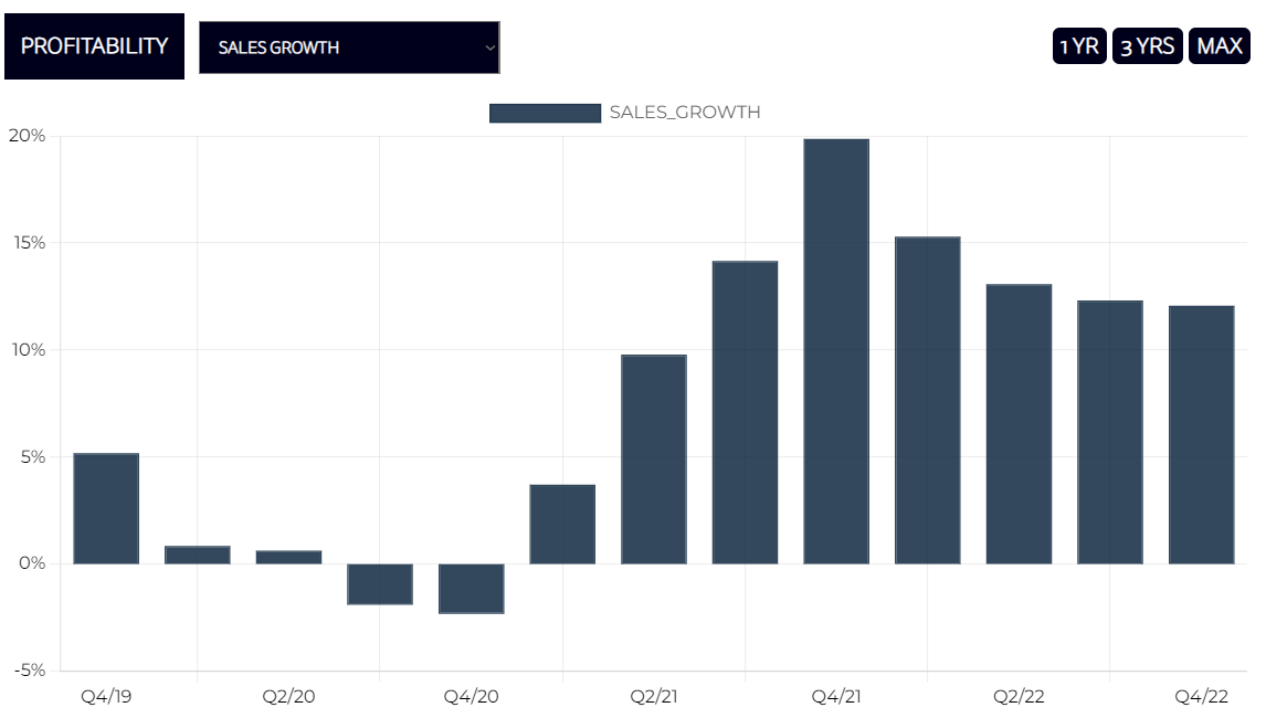 USA CONSUMER CYCLICAL LARGE CAP SALES GROWTH