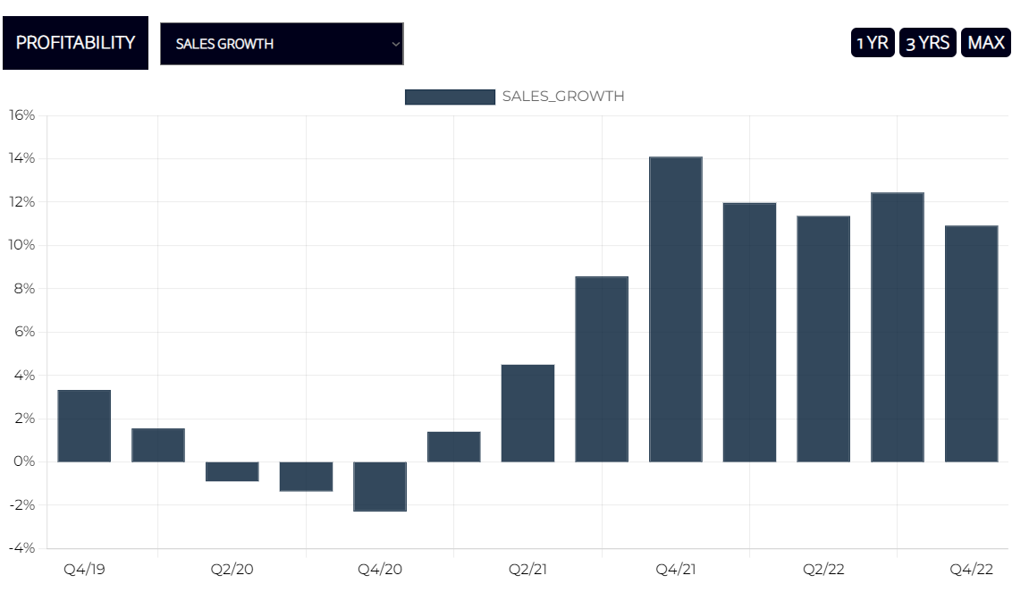 USA INDUSTRIALS SALES GROWTH