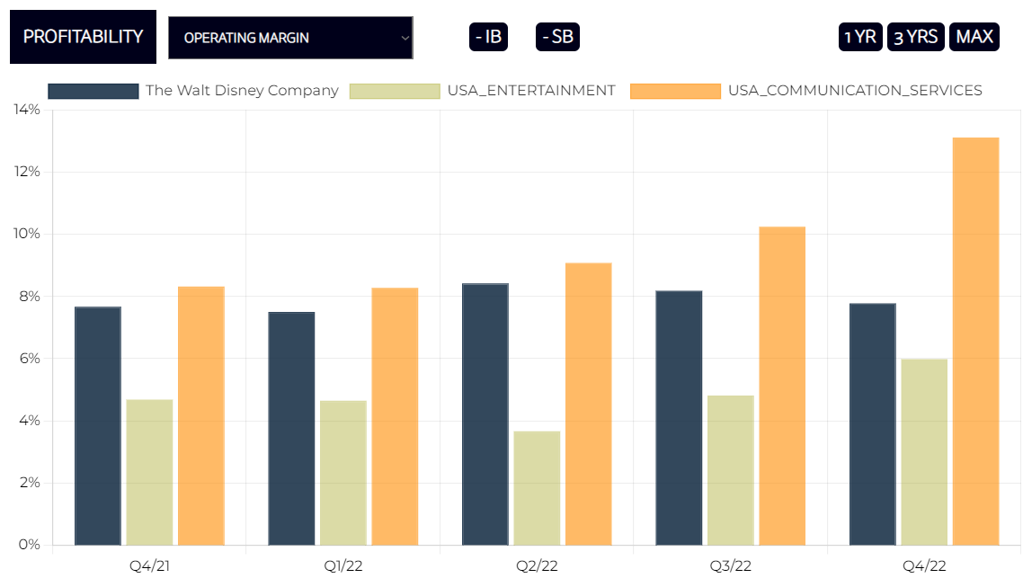 Walt Disney Operating Margin