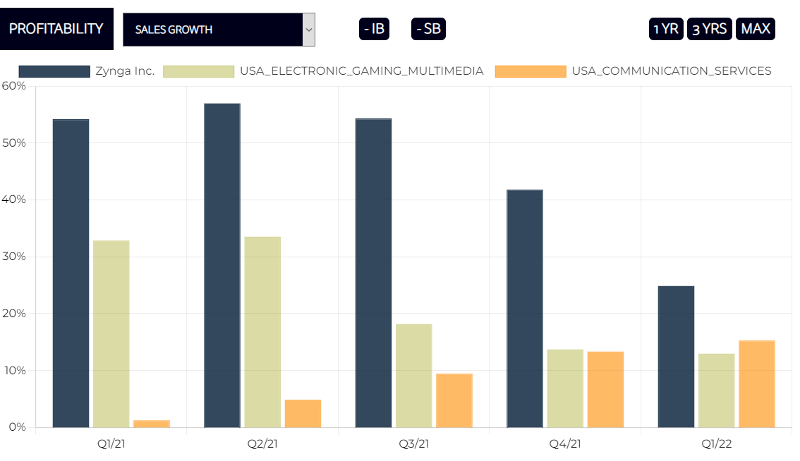 Zynga Sales Growth